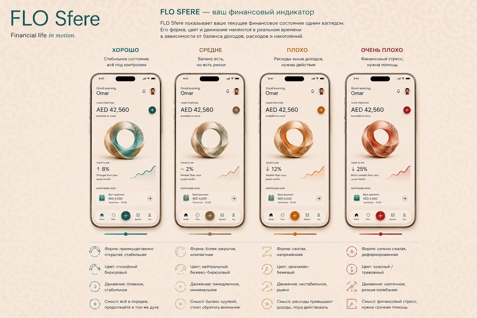 Состояния FLO Sfere от хорошо до очень плохо
