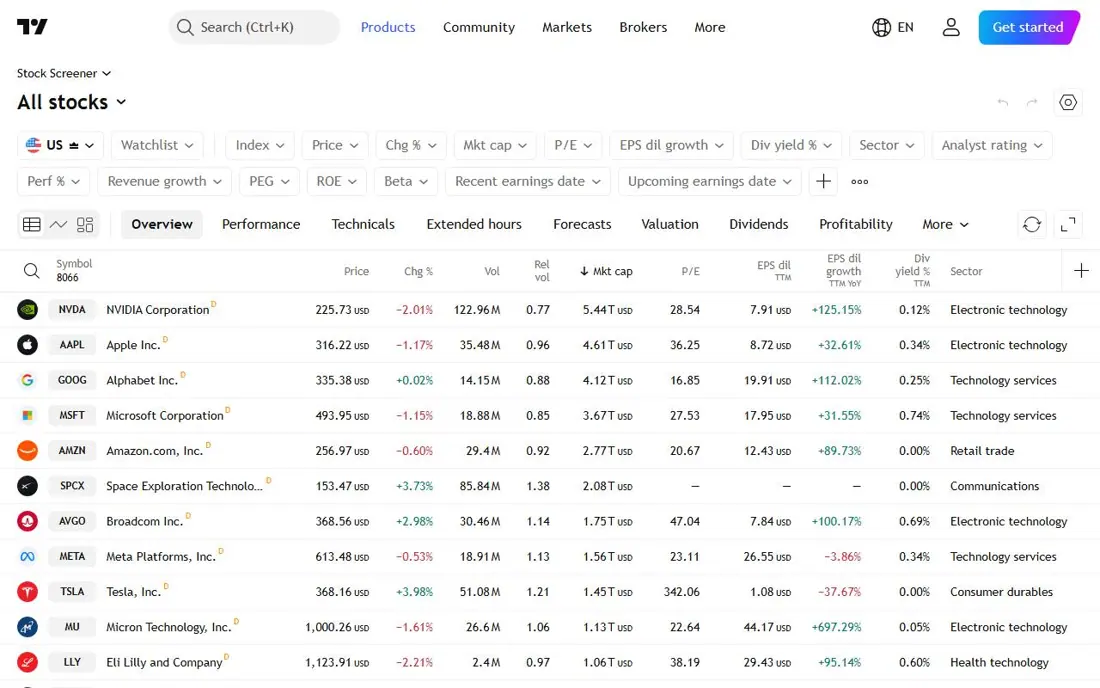 Экран скринера TradingView